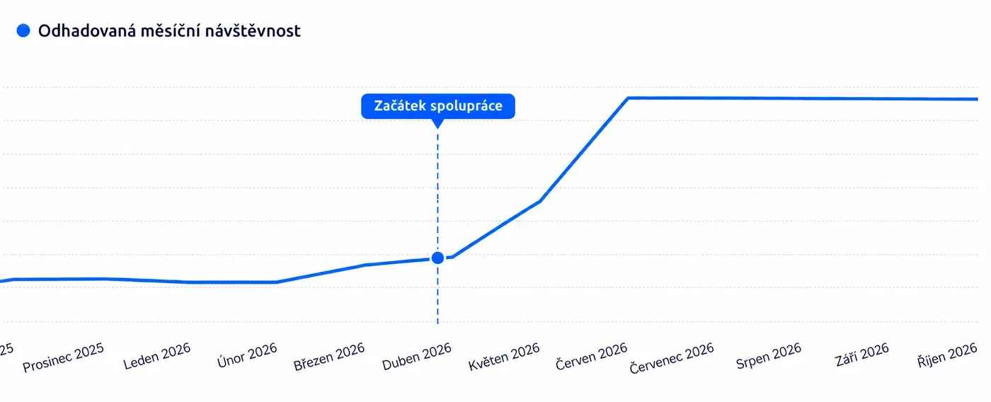 Graf odhadované měsíční návštěvnosti iodesign.cz: od začátku spolupráce v dubnu 2026 strmý růst do června a udržení na nové úrovni